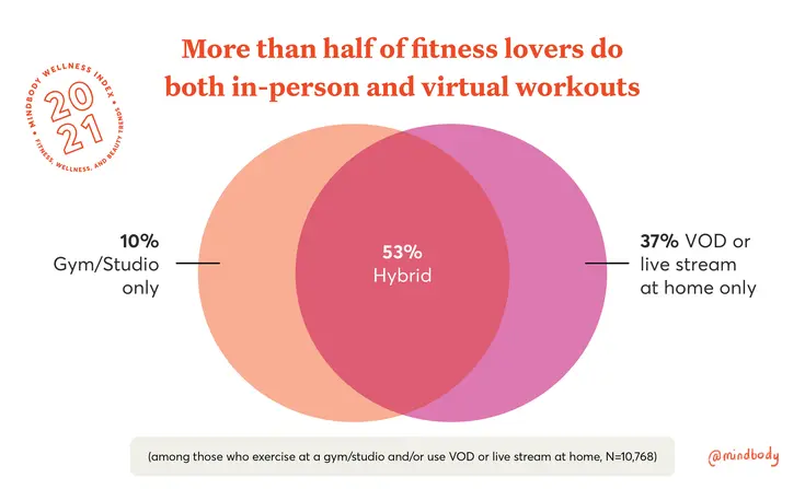 More than half of fitness lovers do both in-person and virtual workouts