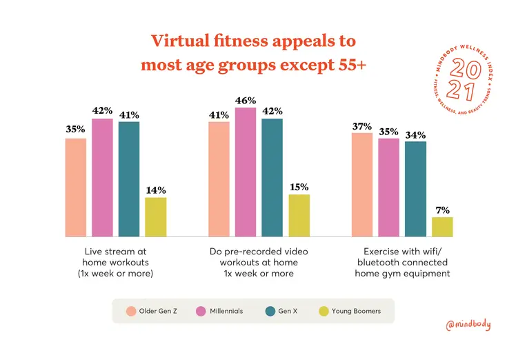 Virtual fitness appeals to most age groups except 55+