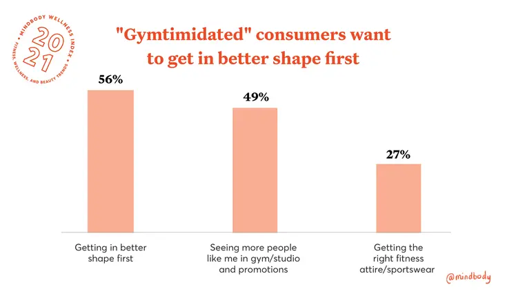 "Gymtimidated" consumers want to get in better shape first.