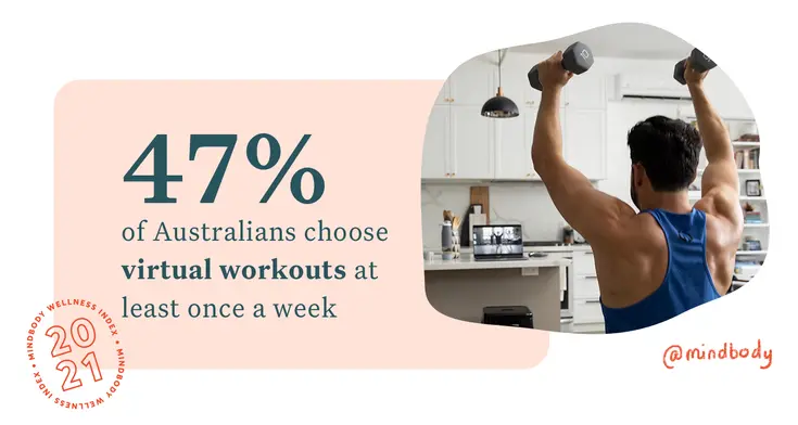 47% of Australians choose virtual workouts at least once a week