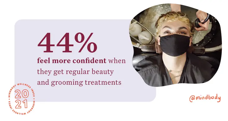 44% feel more confident when they get regular beauty and grooming treatments