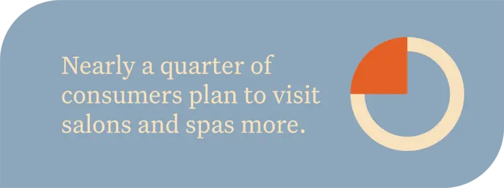 Nearly a quarter of consumers plan to visit salons and spas more.