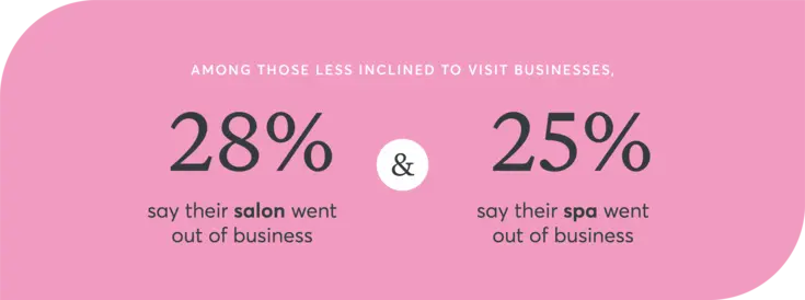 Among those less inclined to visit businesses, 28% say their salon went out of business and 25% say their spa went out of business.