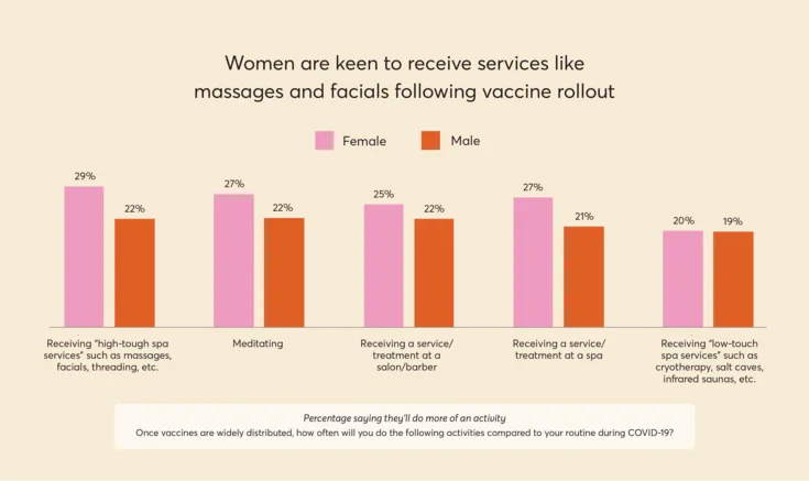 Bar graph showing that women are keen to receive high-touch services like facials and massages post vaccine rollout