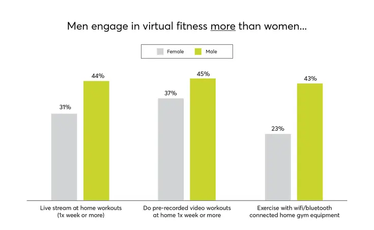 Men Engage in Virtual Fitness More Than Women