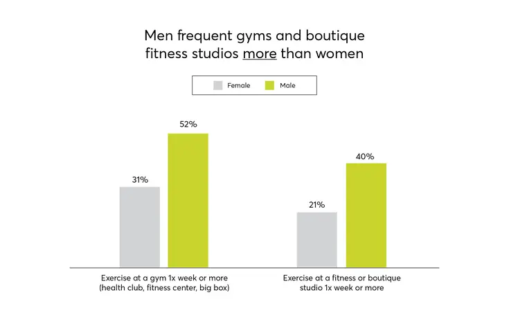 Men Frequent Gyms and Botique Fitness Studios More Than Women.