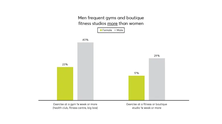 Men frequent gyms and boutique fitness studios more than women