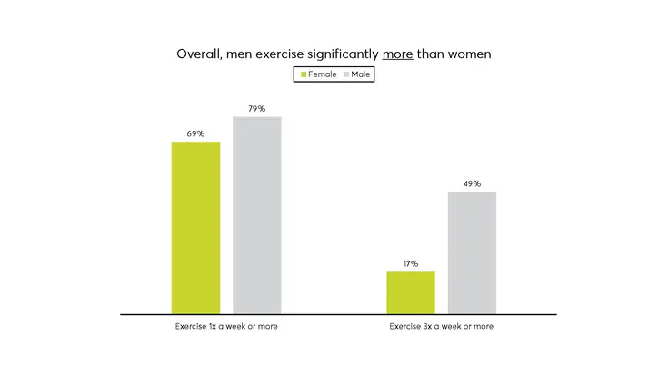 Men exercise more and love both in-person and virtual workouts