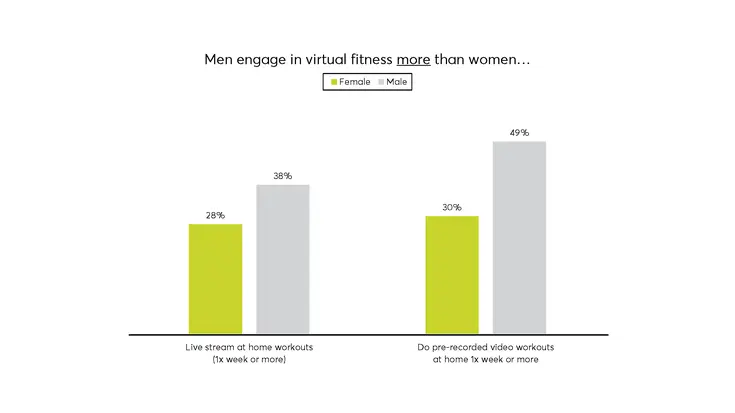 Men practicing virtual fitness more than women led to them exploring new workouts