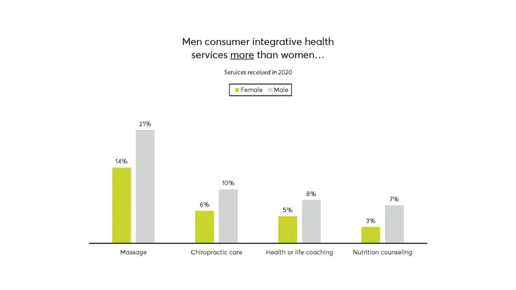 Men engage in more integrative health services than women