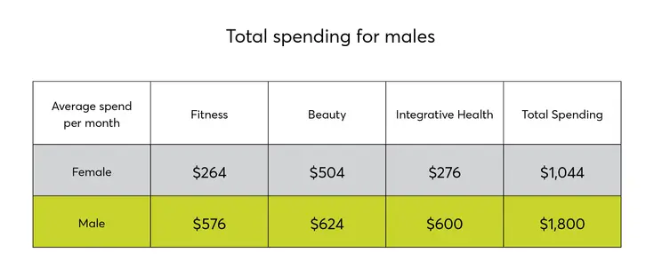Total Spending for Males Versus Females
