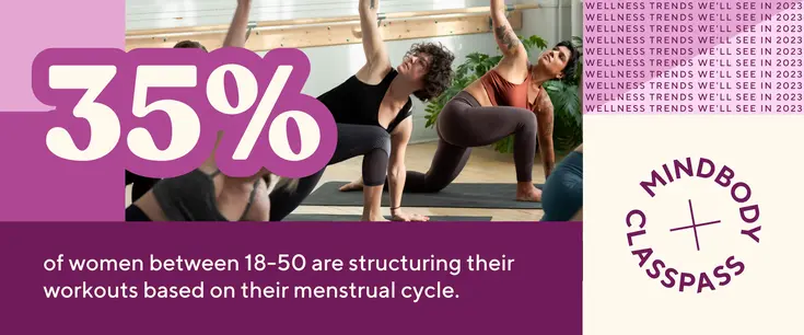 35% of women between 18-50 are structuring their workouts based on their menstrual cycle.