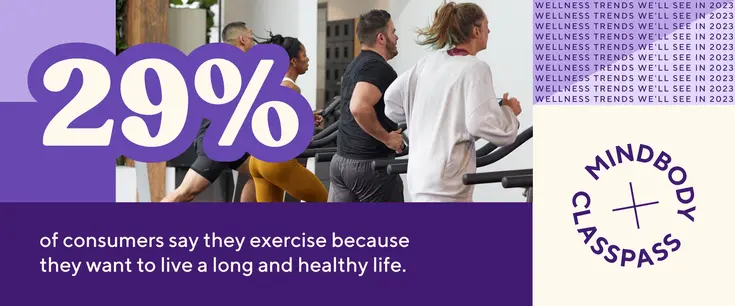 29% of consumers say they exercise because they want to live a long and healthy life.