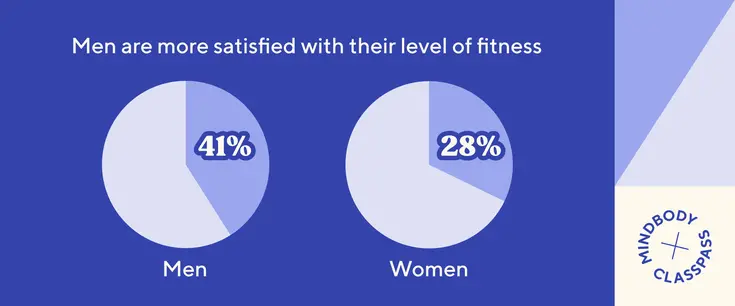 Men are more satisfied with their level of fitness