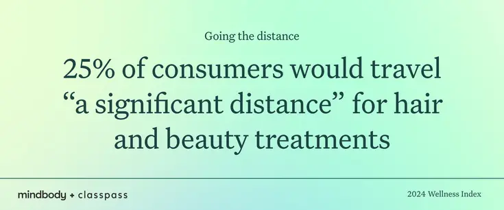25% of consumers would travel “a significant distance” for hair and beauty treatments